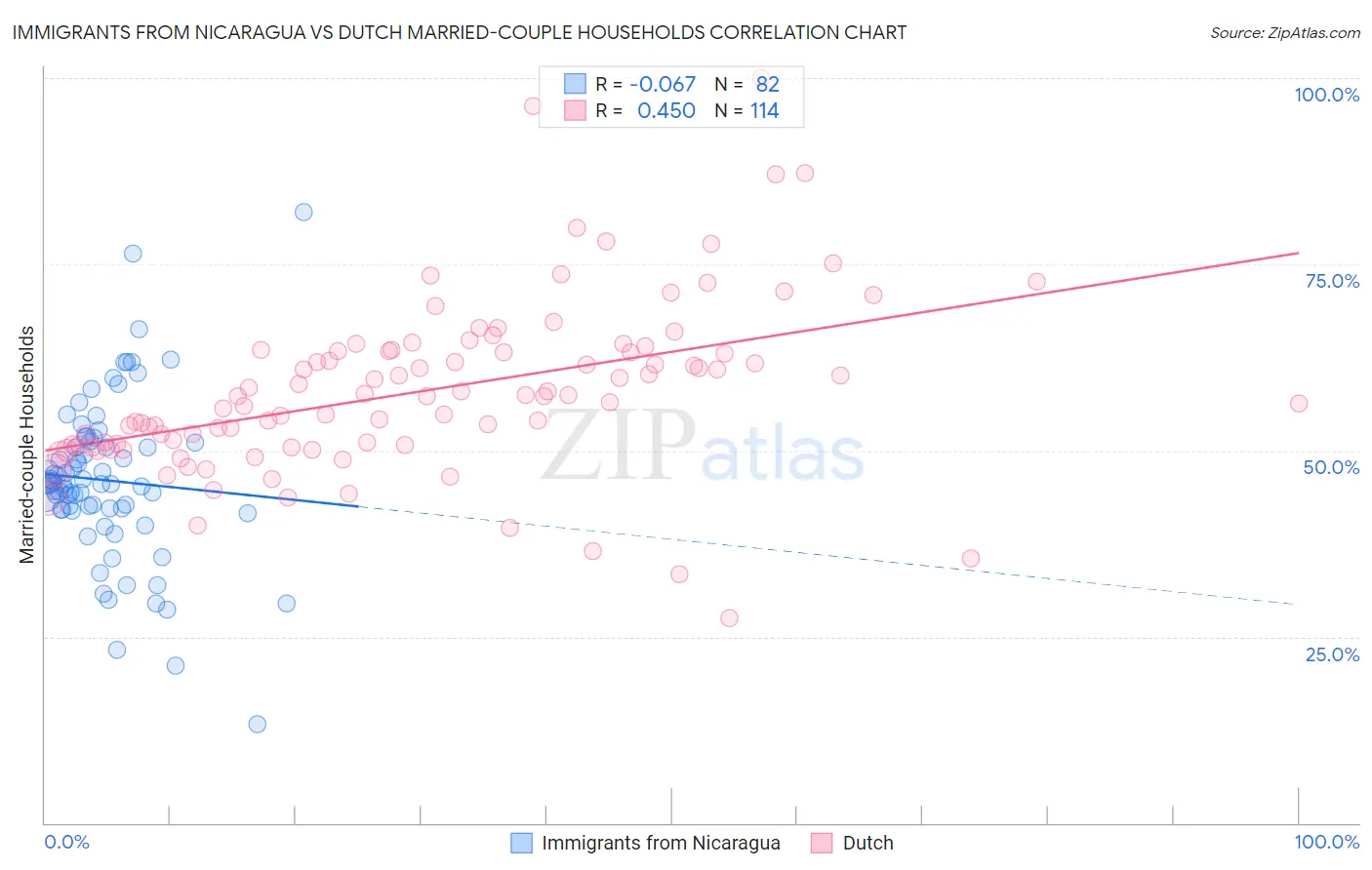 Immigrants from Nicaragua vs Dutch Married-couple Households