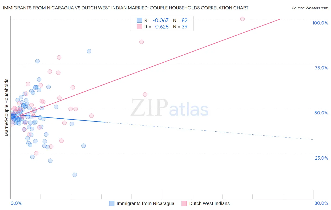 Immigrants from Nicaragua vs Dutch West Indian Married-couple Households