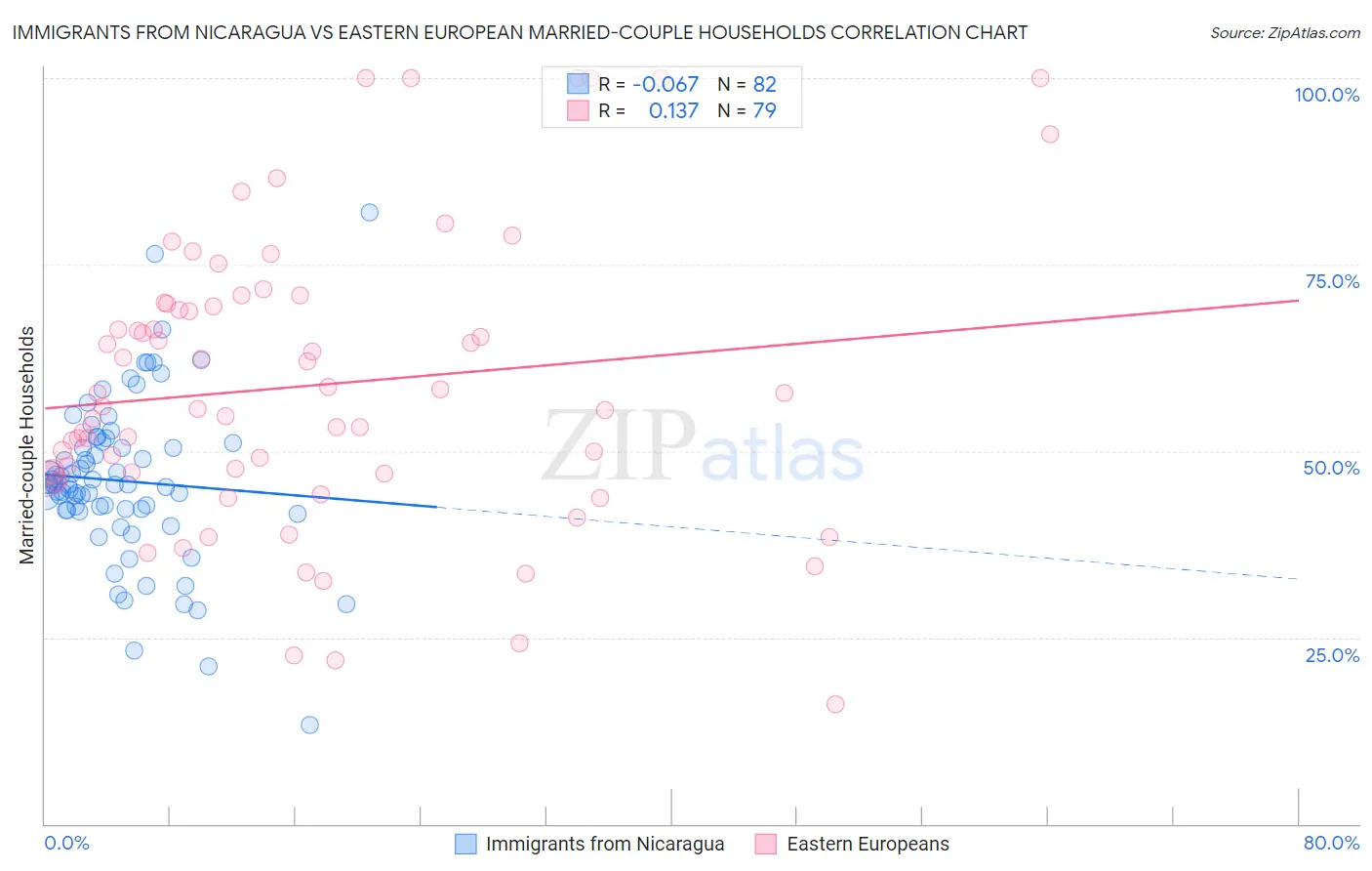 Immigrants from Nicaragua vs Eastern European Married-couple Households