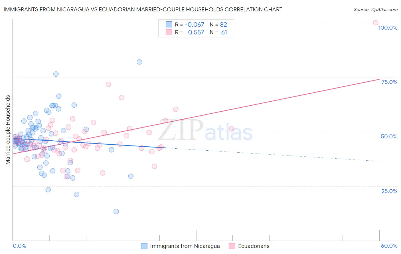 Immigrants from Nicaragua vs Ecuadorian Married-couple Households