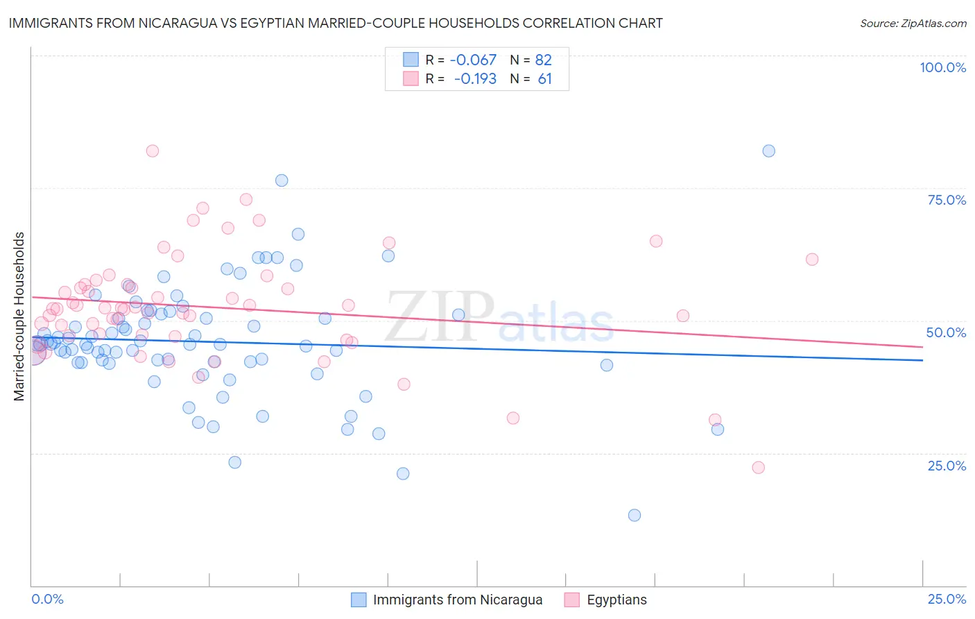 Immigrants from Nicaragua vs Egyptian Married-couple Households