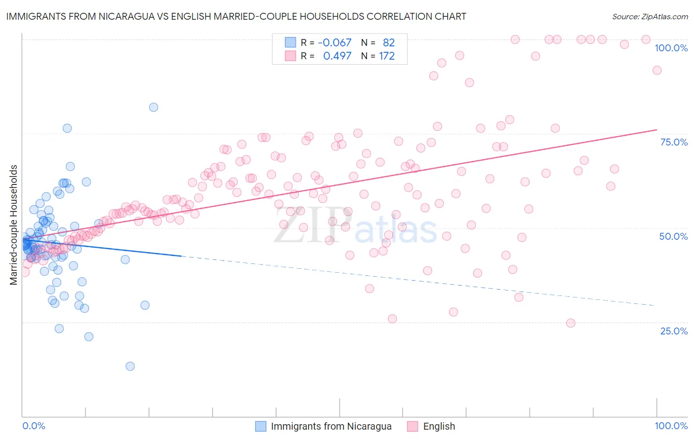 Immigrants from Nicaragua vs English Married-couple Households