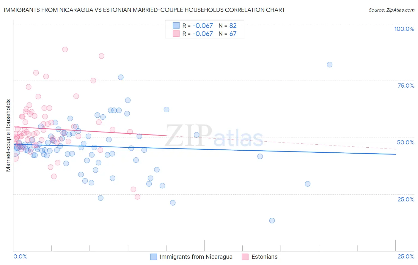 Immigrants from Nicaragua vs Estonian Married-couple Households