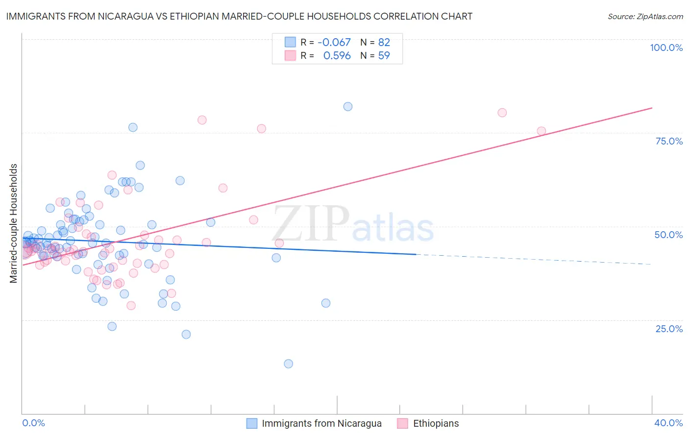 Immigrants from Nicaragua vs Ethiopian Married-couple Households