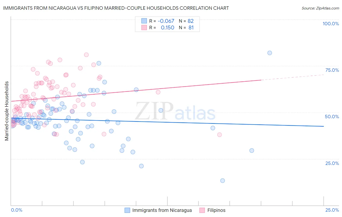 Immigrants from Nicaragua vs Filipino Married-couple Households