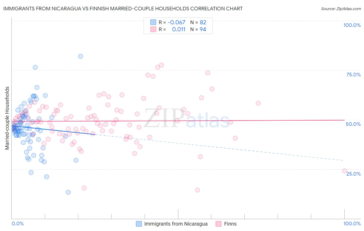 Immigrants from Nicaragua vs Finnish Married-couple Households