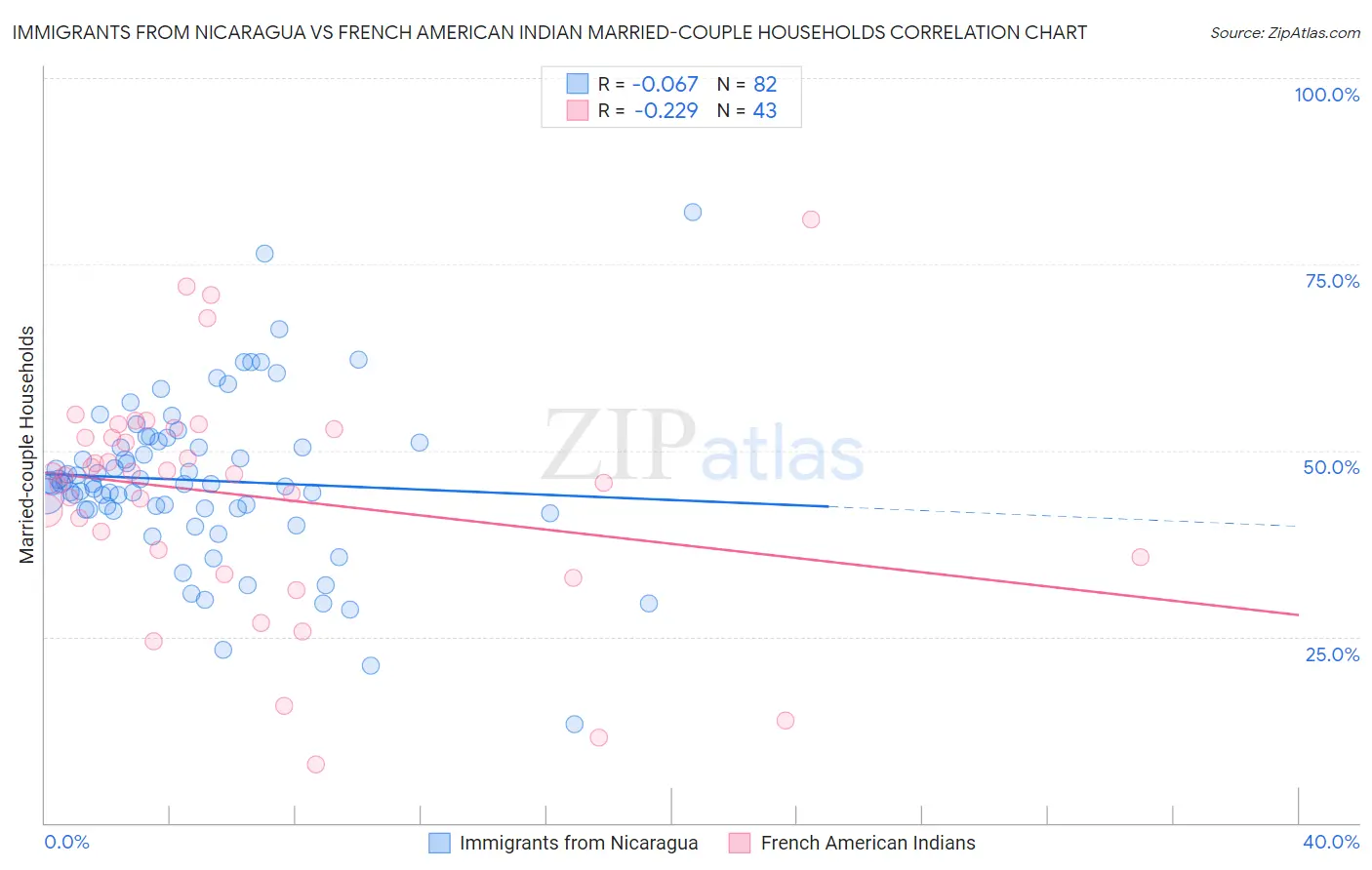 Immigrants from Nicaragua vs French American Indian Married-couple Households