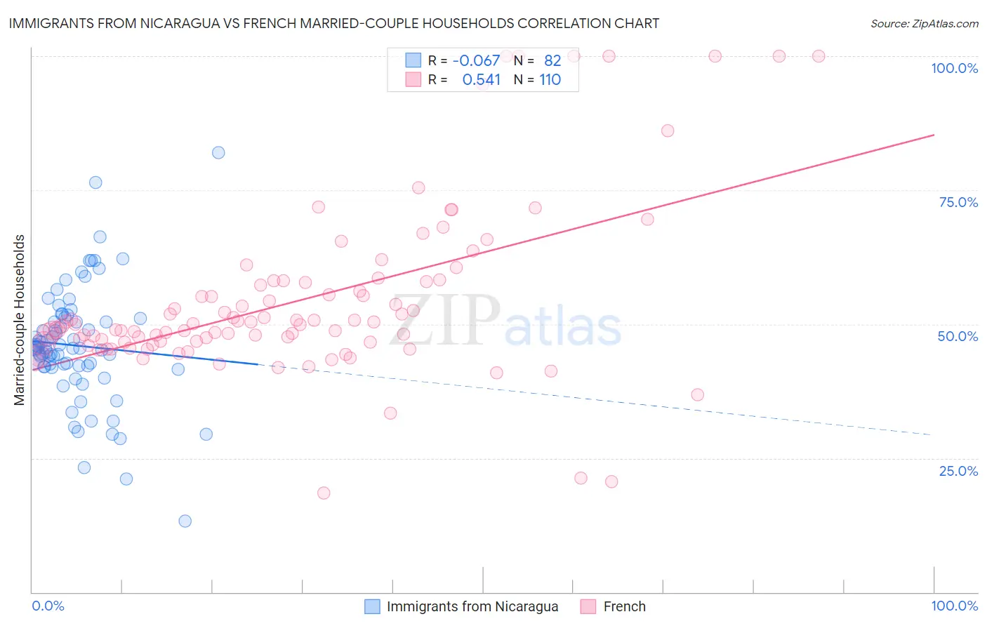 Immigrants from Nicaragua vs French Married-couple Households