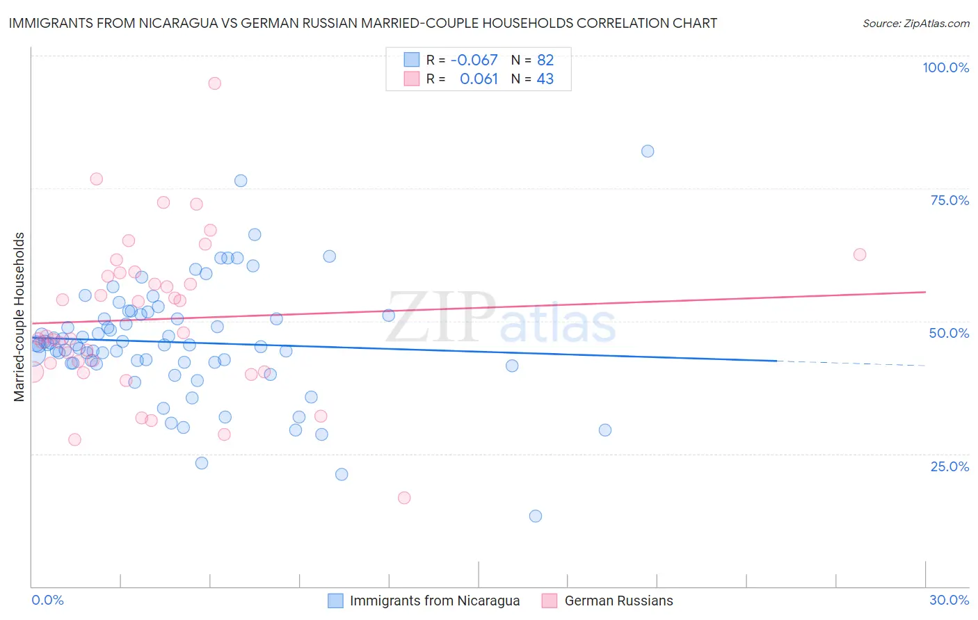 Immigrants from Nicaragua vs German Russian Married-couple Households