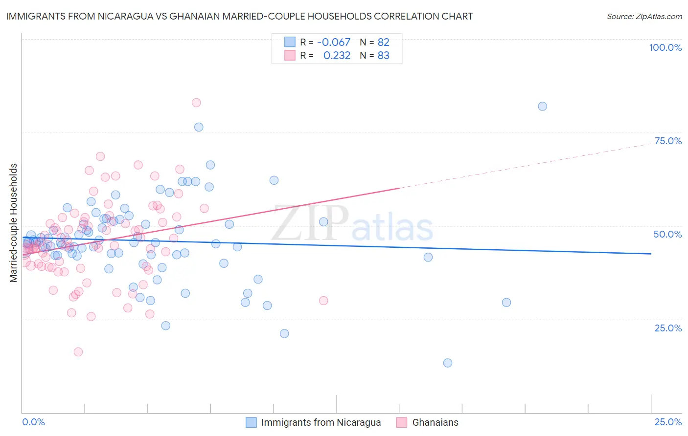 Immigrants from Nicaragua vs Ghanaian Married-couple Households