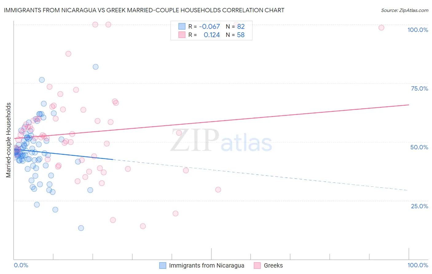 Immigrants from Nicaragua vs Greek Married-couple Households