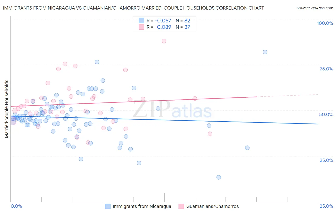 Immigrants from Nicaragua vs Guamanian/Chamorro Married-couple Households