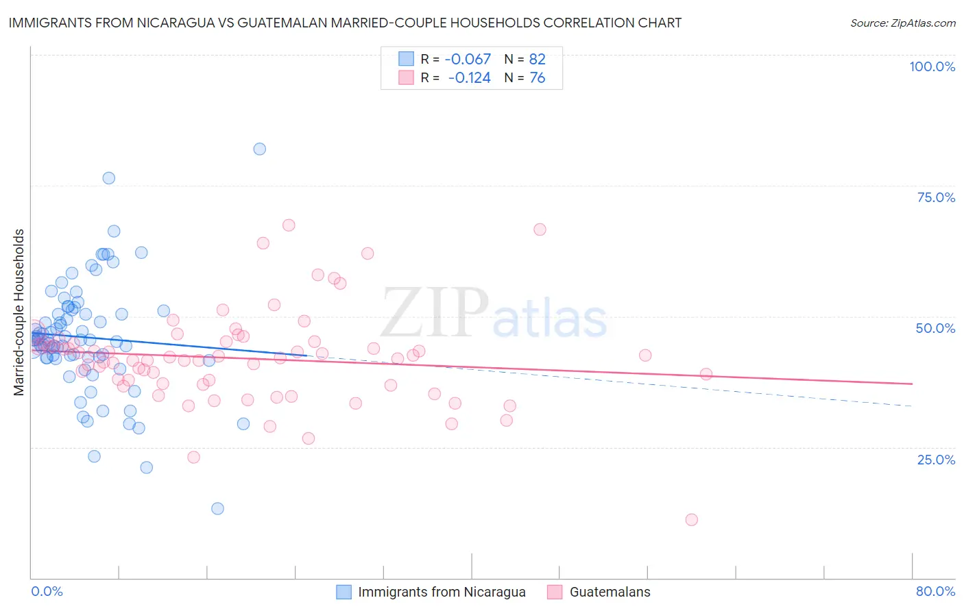 Immigrants from Nicaragua vs Guatemalan Married-couple Households