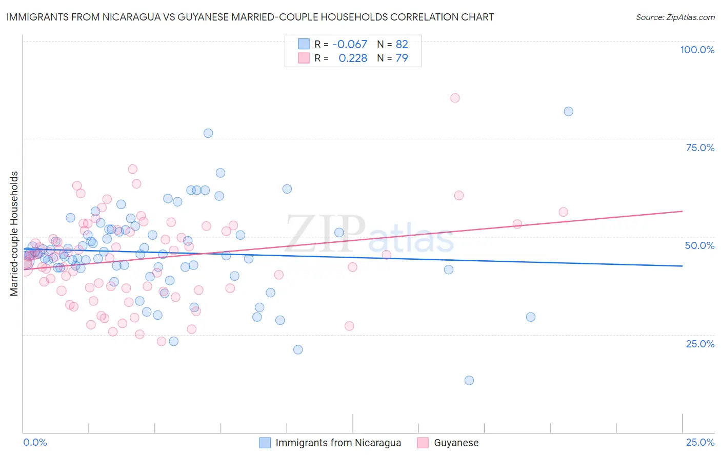 Immigrants from Nicaragua vs Guyanese Married-couple Households