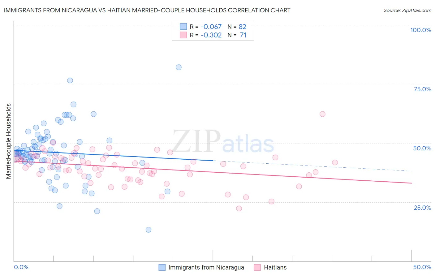 Immigrants from Nicaragua vs Haitian Married-couple Households