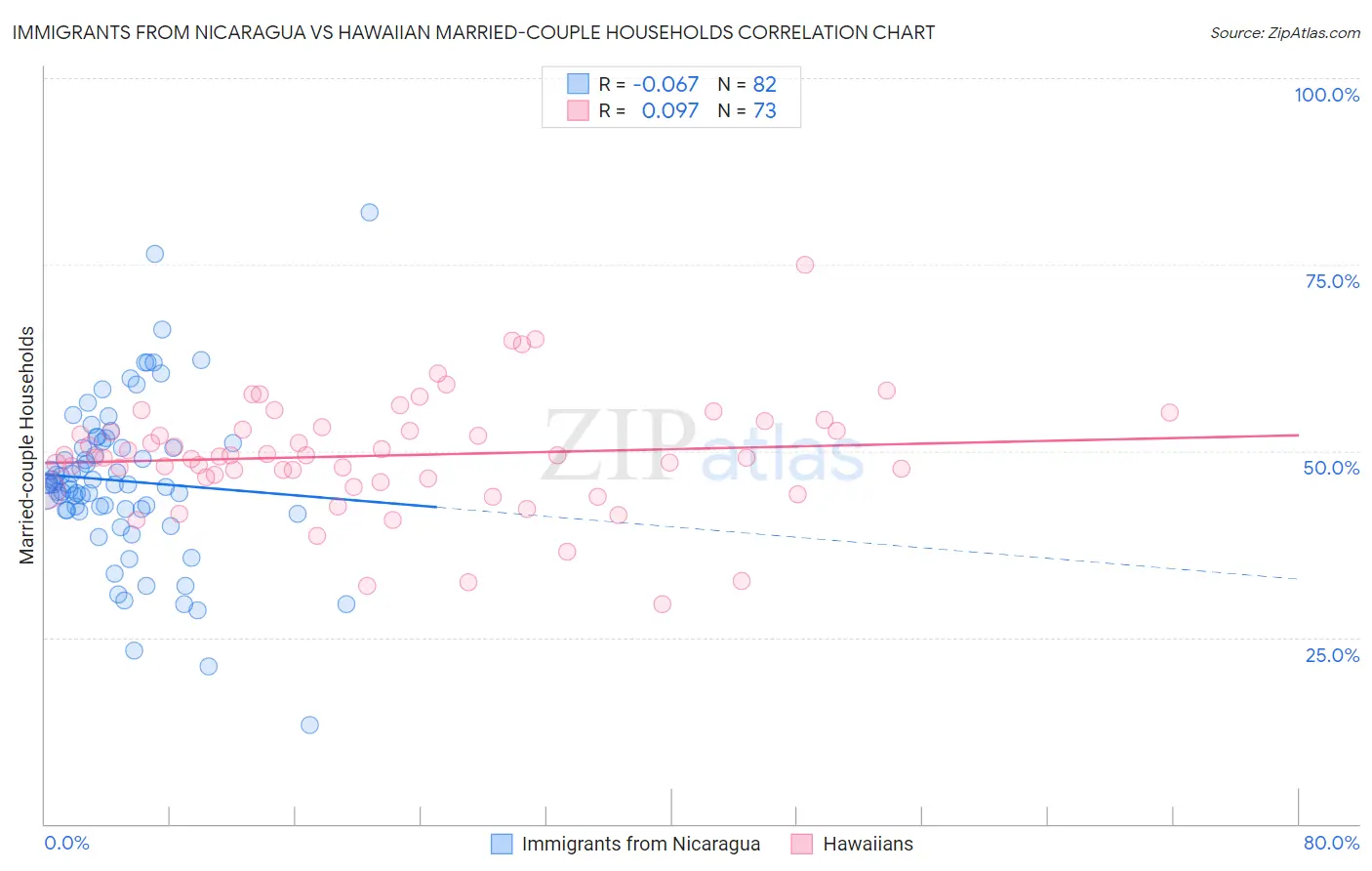 Immigrants from Nicaragua vs Hawaiian Married-couple Households