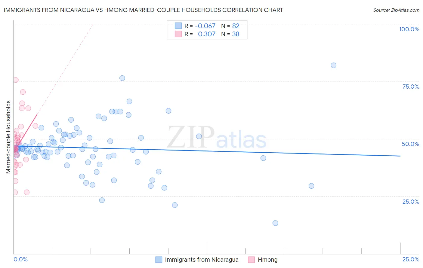 Immigrants from Nicaragua vs Hmong Married-couple Households