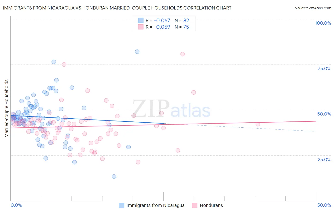 Immigrants from Nicaragua vs Honduran Married-couple Households