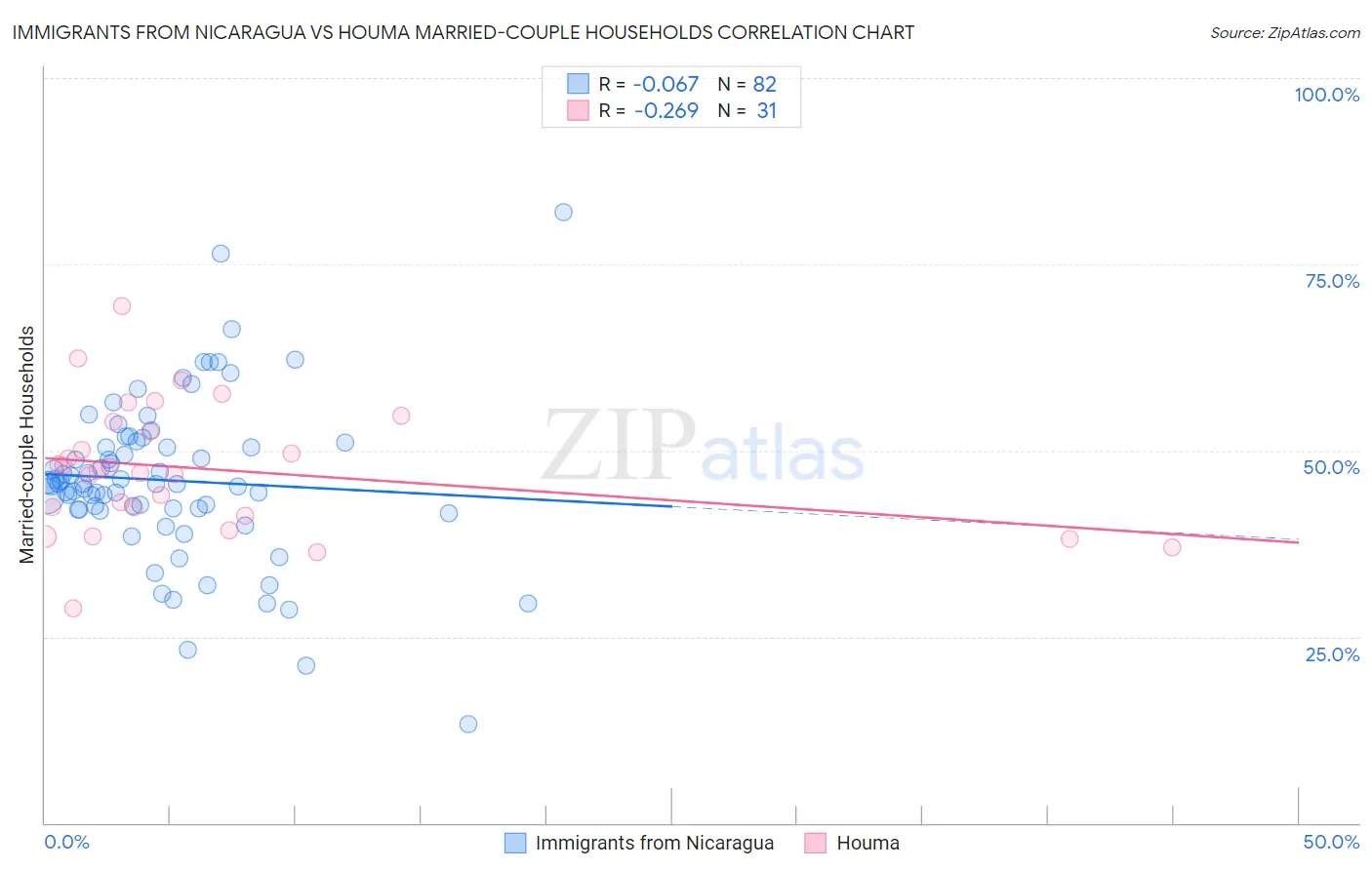 Immigrants from Nicaragua vs Houma Married-couple Households