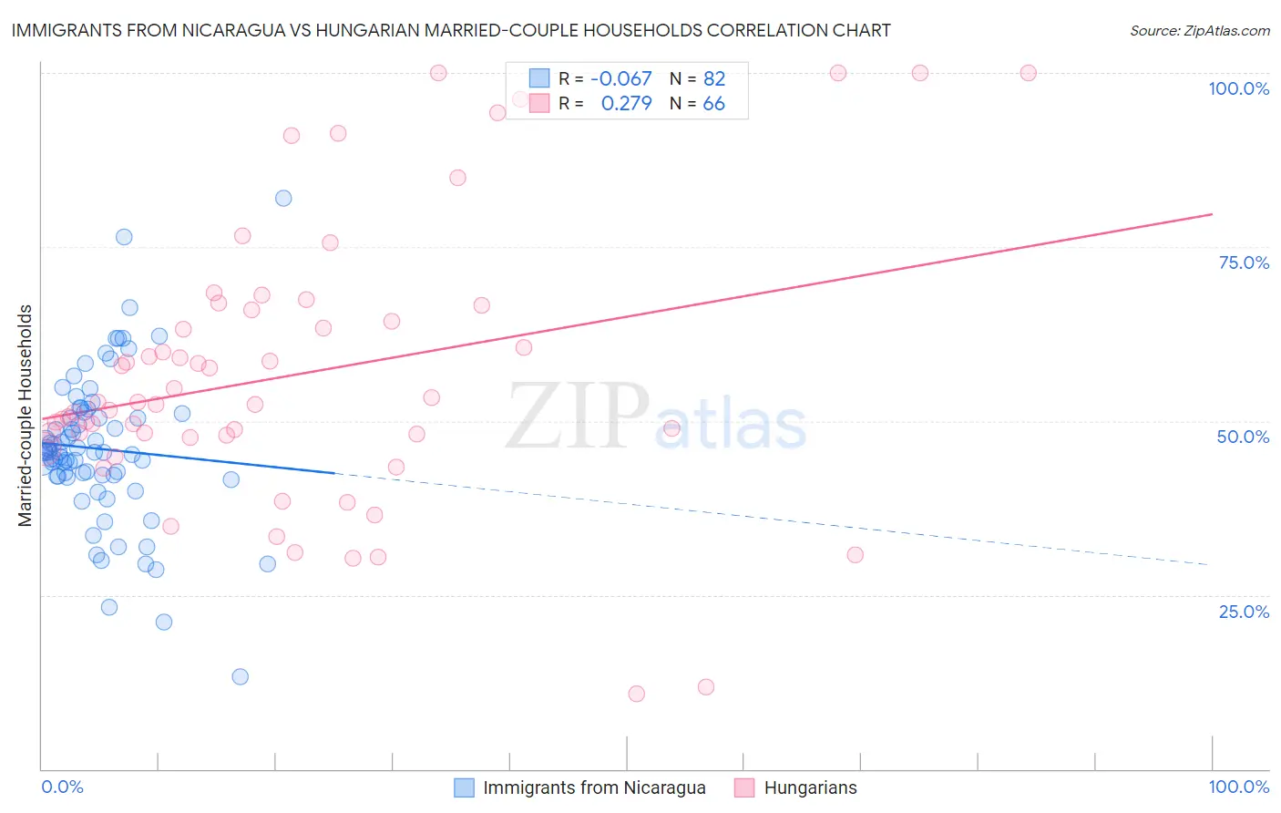 Immigrants from Nicaragua vs Hungarian Married-couple Households