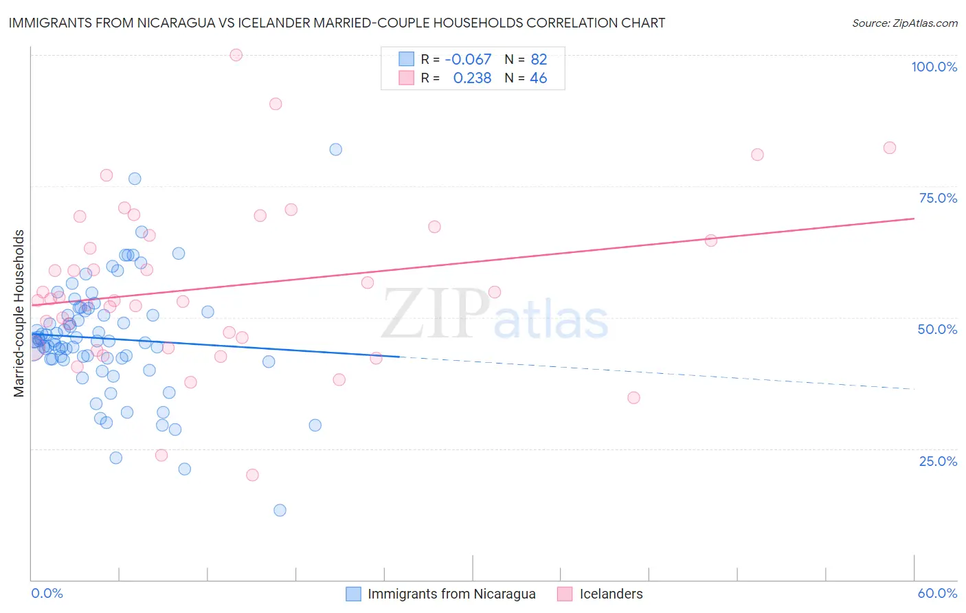 Immigrants from Nicaragua vs Icelander Married-couple Households