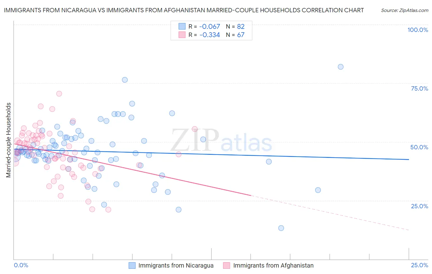 Immigrants from Nicaragua vs Immigrants from Afghanistan Married-couple Households