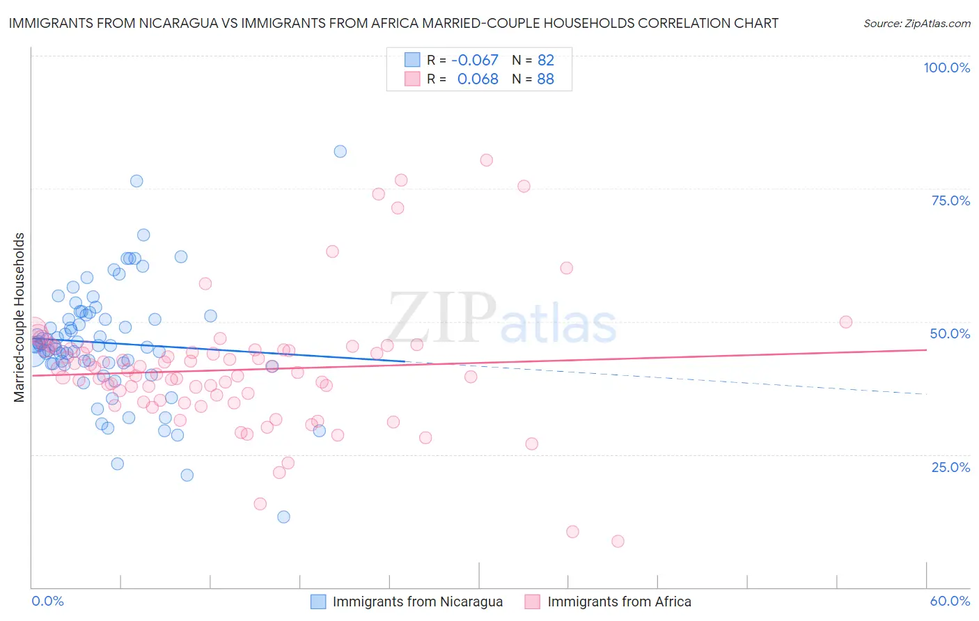 Immigrants from Nicaragua vs Immigrants from Africa Married-couple Households