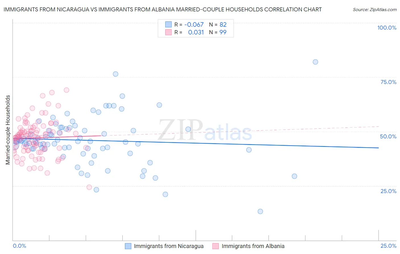 Immigrants from Nicaragua vs Immigrants from Albania Married-couple Households
