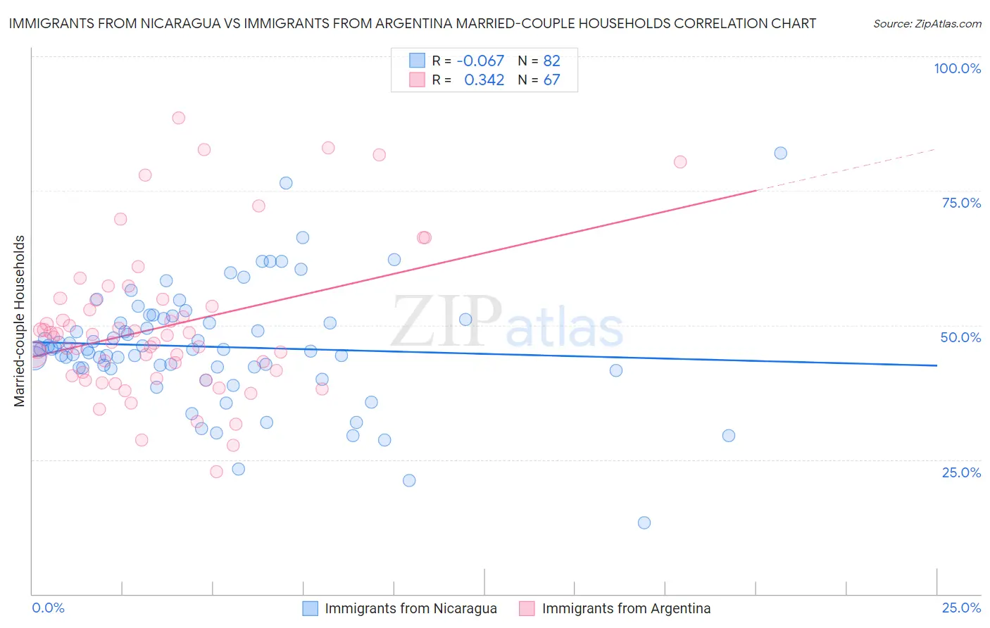Immigrants from Nicaragua vs Immigrants from Argentina Married-couple Households