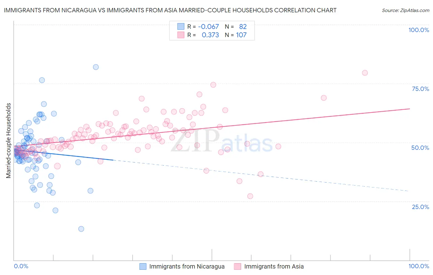 Immigrants from Nicaragua vs Immigrants from Asia Married-couple Households