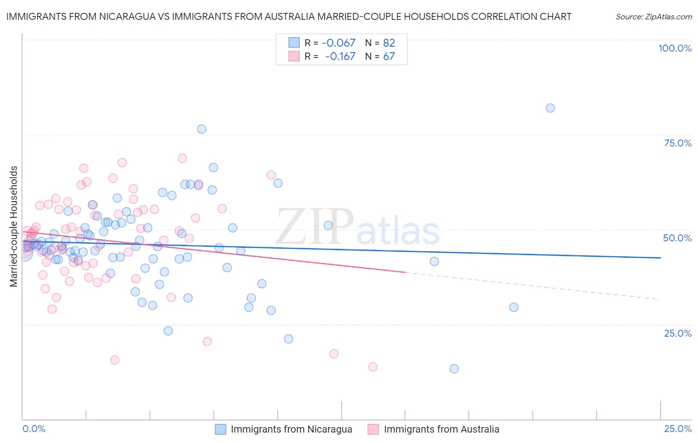 Immigrants from Nicaragua vs Immigrants from Australia Married-couple Households