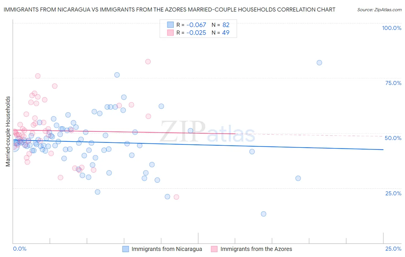 Immigrants from Nicaragua vs Immigrants from the Azores Married-couple Households