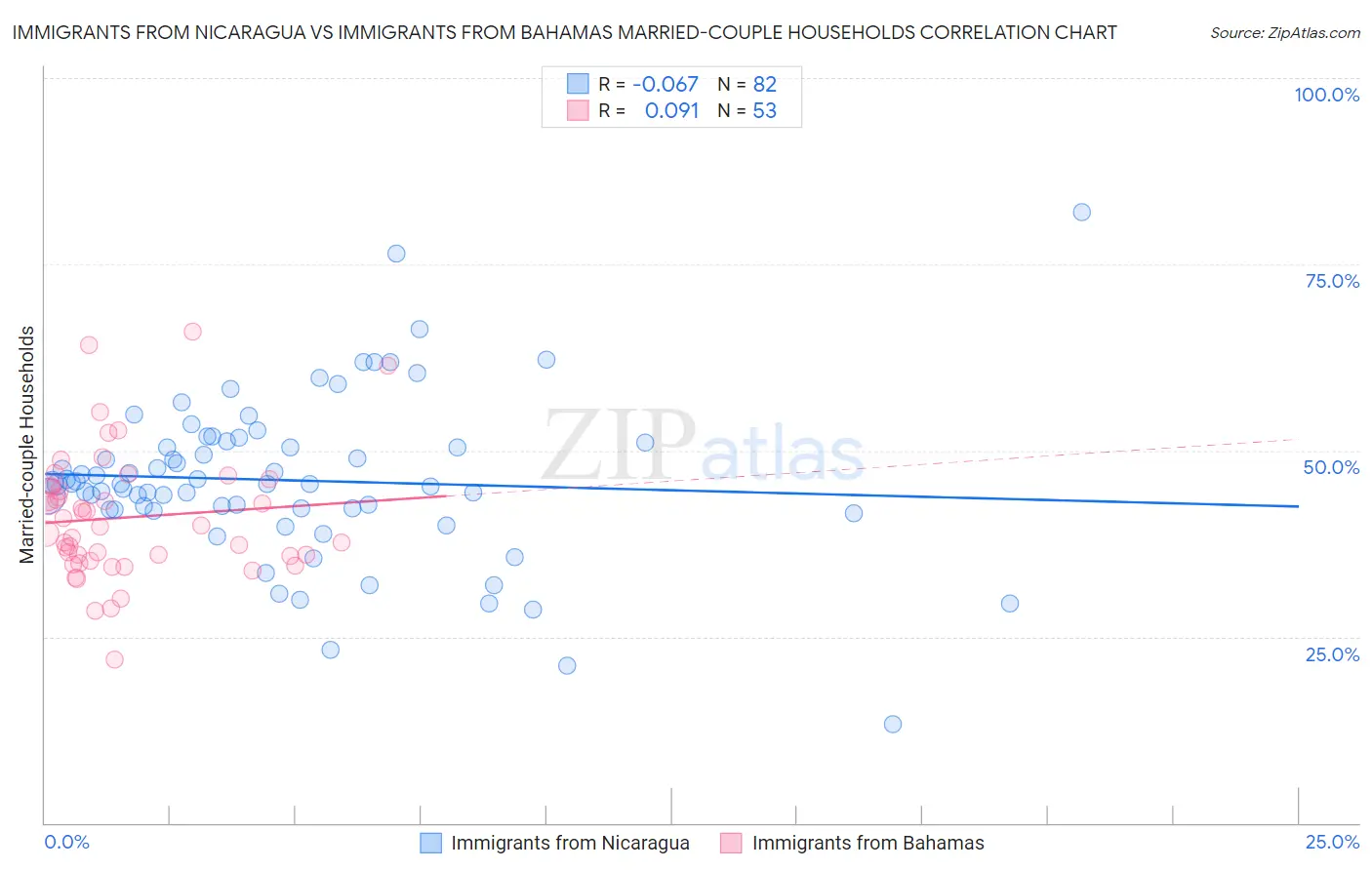 Immigrants from Nicaragua vs Immigrants from Bahamas Married-couple Households