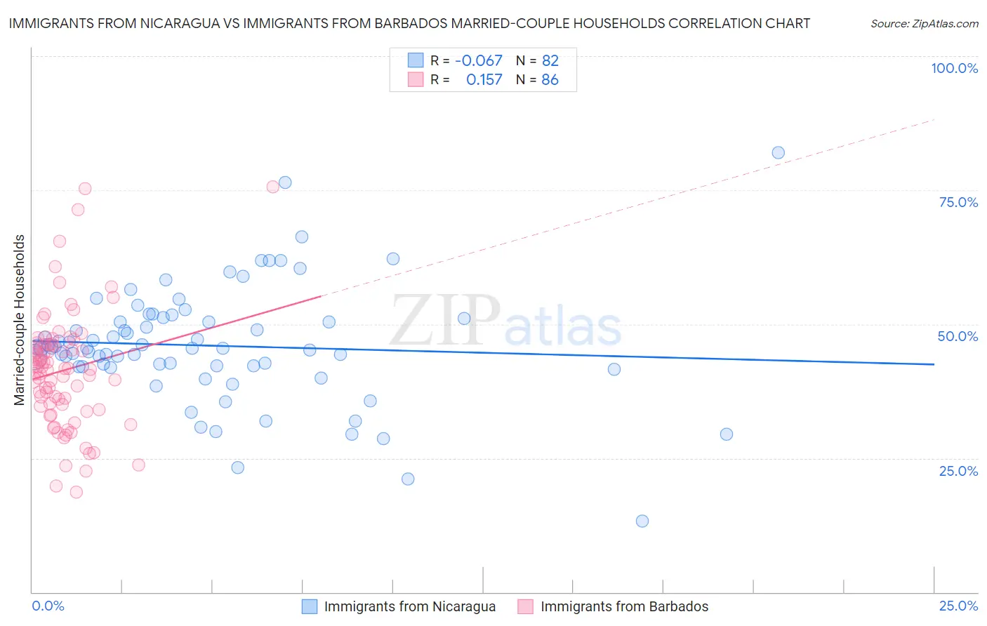 Immigrants from Nicaragua vs Immigrants from Barbados Married-couple Households