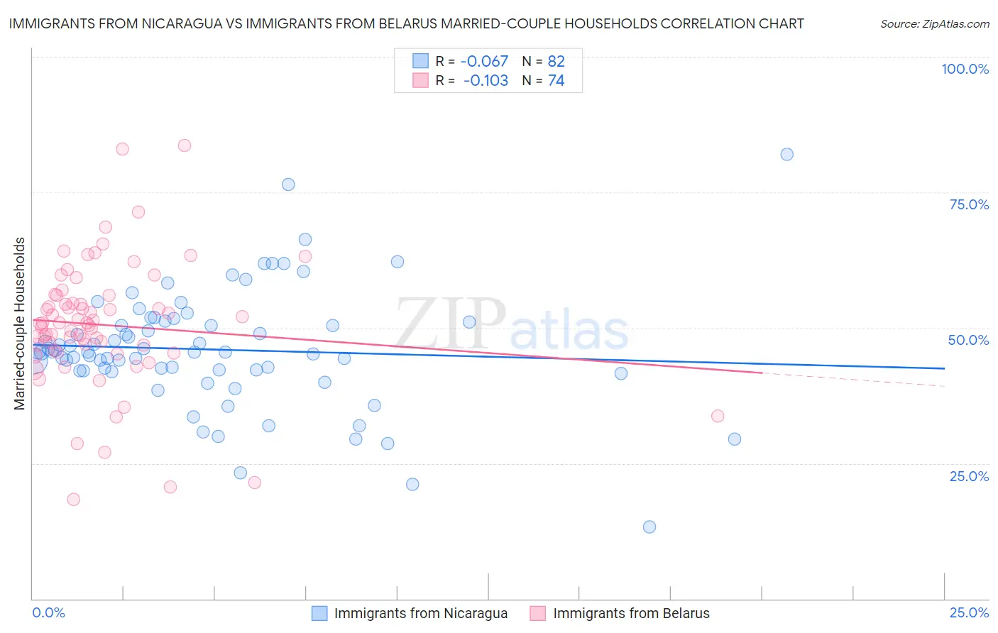 Immigrants from Nicaragua vs Immigrants from Belarus Married-couple Households