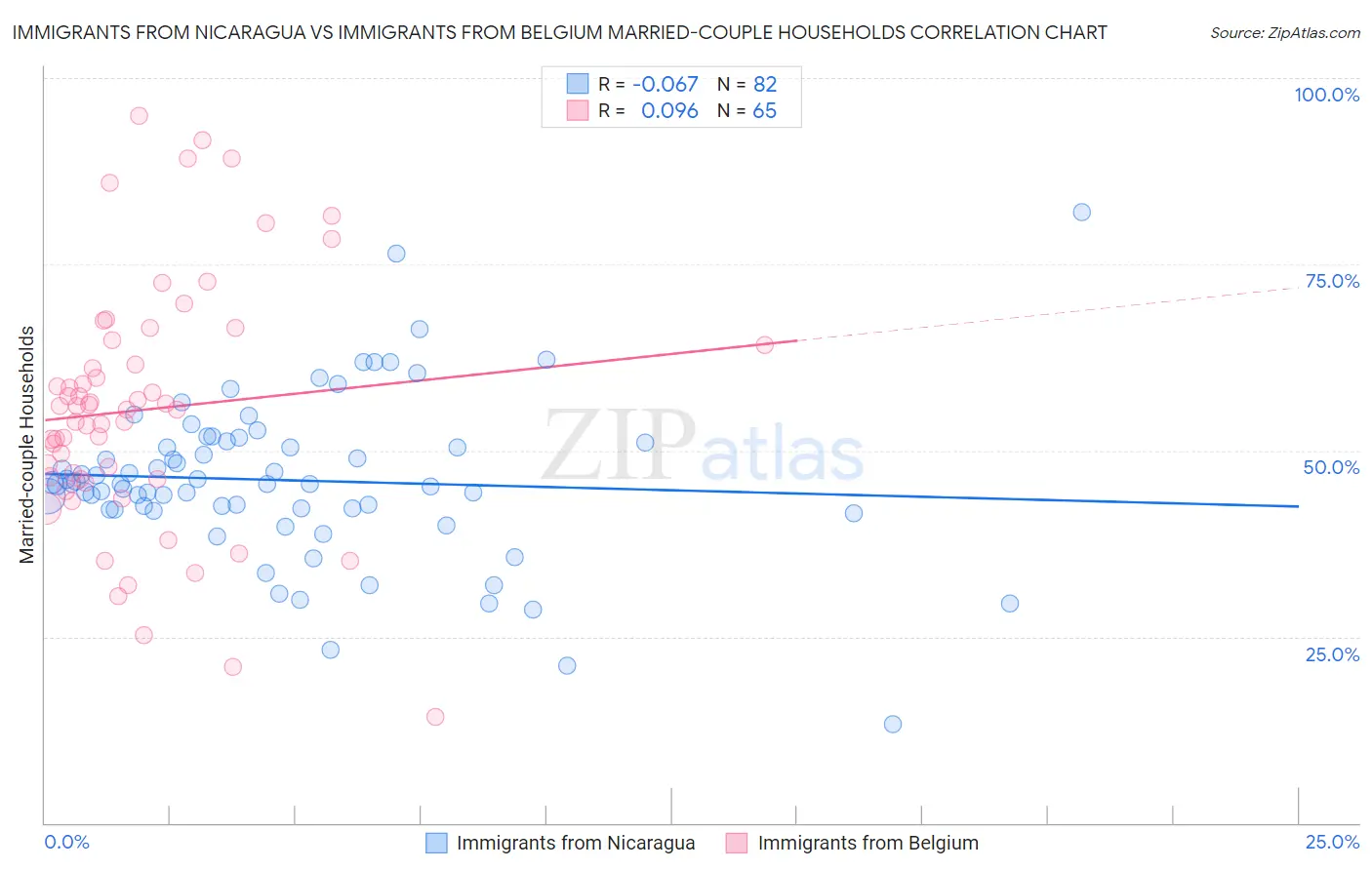 Immigrants from Nicaragua vs Immigrants from Belgium Married-couple Households