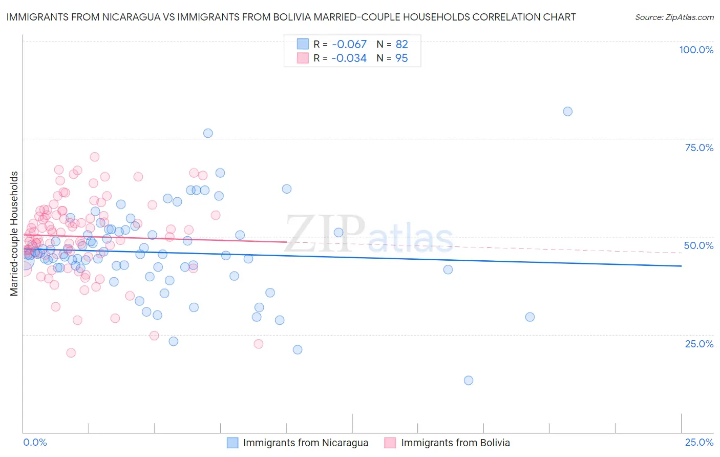 Immigrants from Nicaragua vs Immigrants from Bolivia Married-couple Households