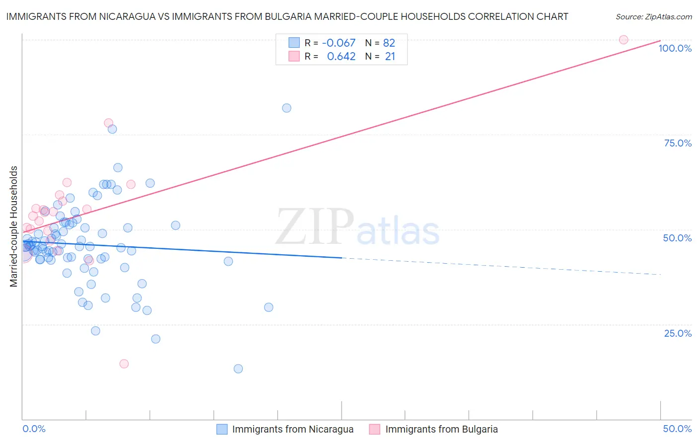 Immigrants from Nicaragua vs Immigrants from Bulgaria Married-couple Households