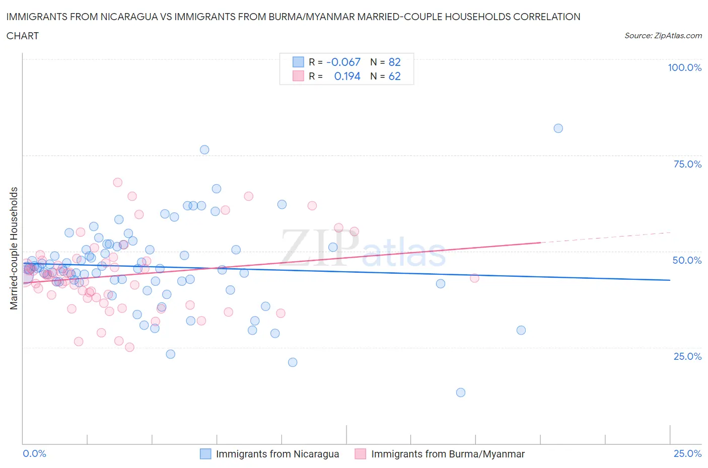 Immigrants from Nicaragua vs Immigrants from Burma/Myanmar Married-couple Households