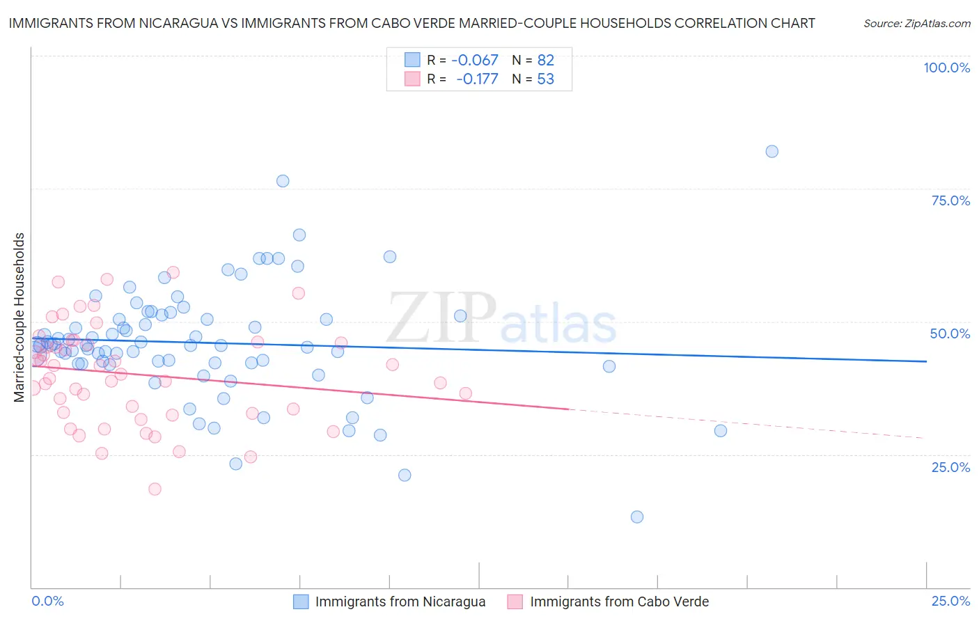 Immigrants from Nicaragua vs Immigrants from Cabo Verde Married-couple Households