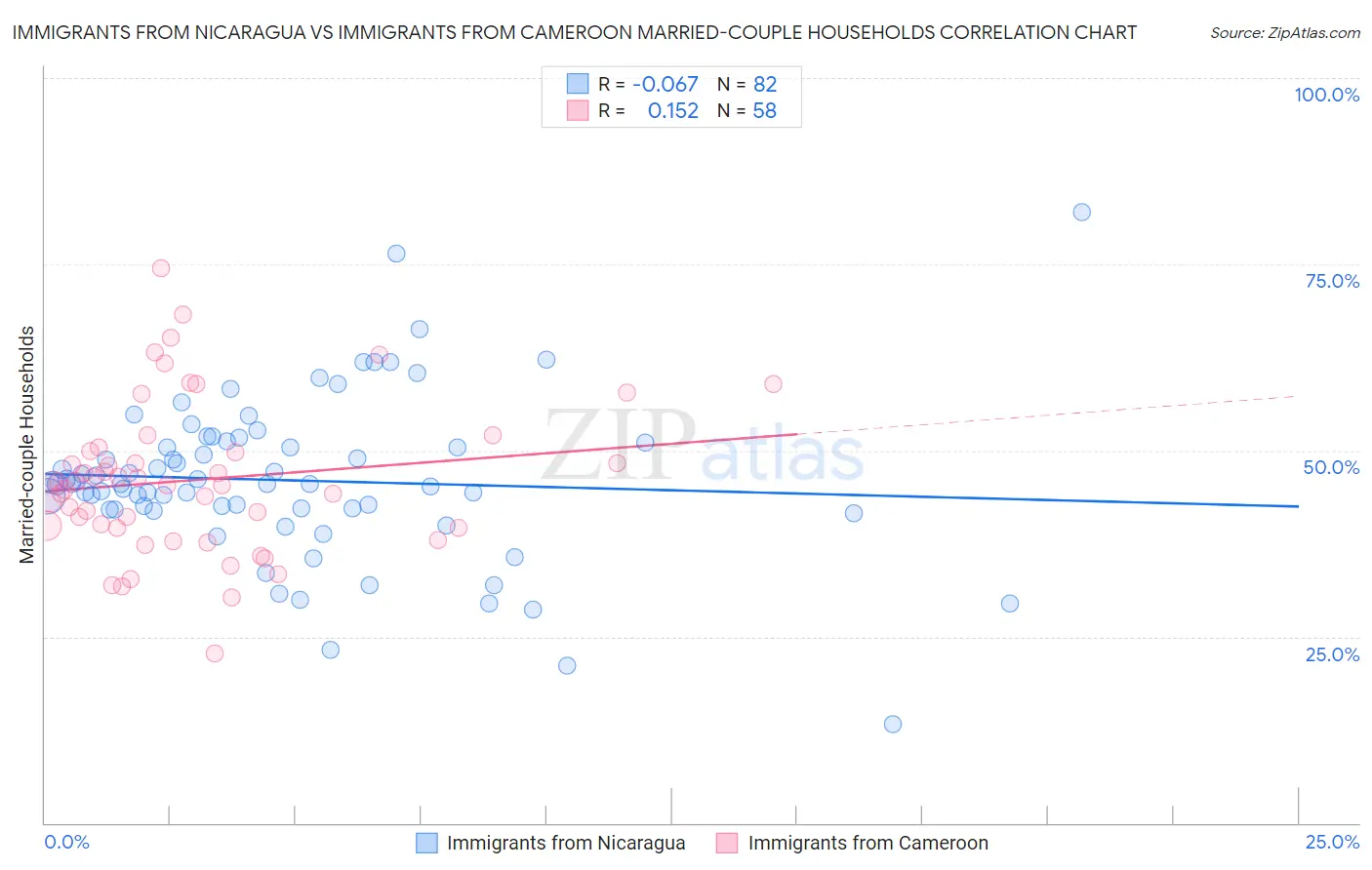 Immigrants from Nicaragua vs Immigrants from Cameroon Married-couple Households