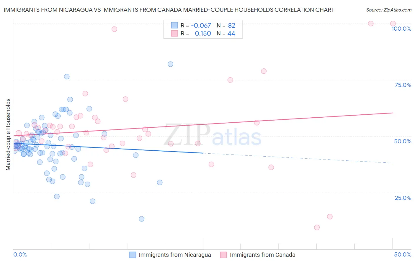 Immigrants from Nicaragua vs Immigrants from Canada Married-couple Households