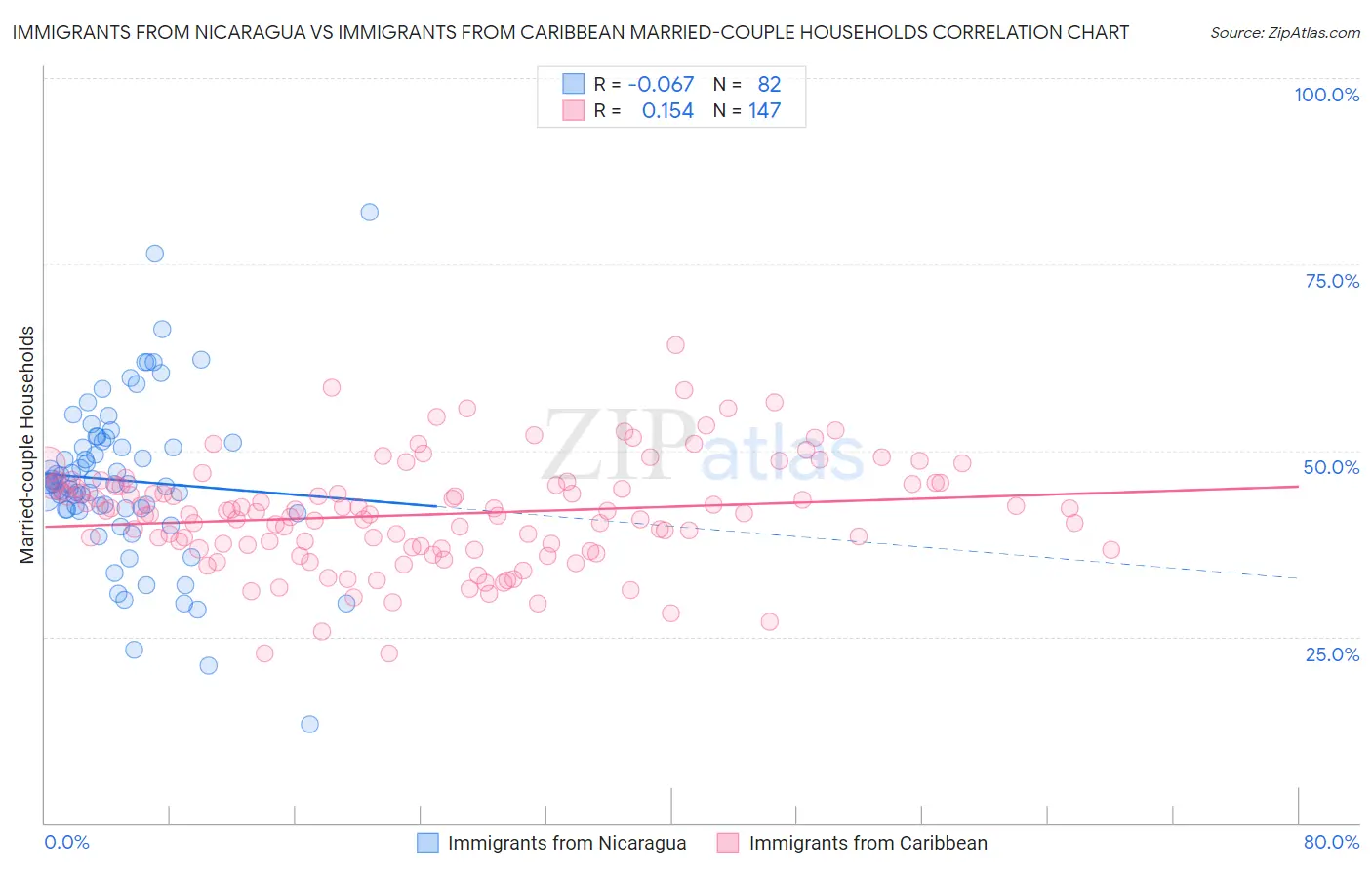 Immigrants from Nicaragua vs Immigrants from Caribbean Married-couple Households