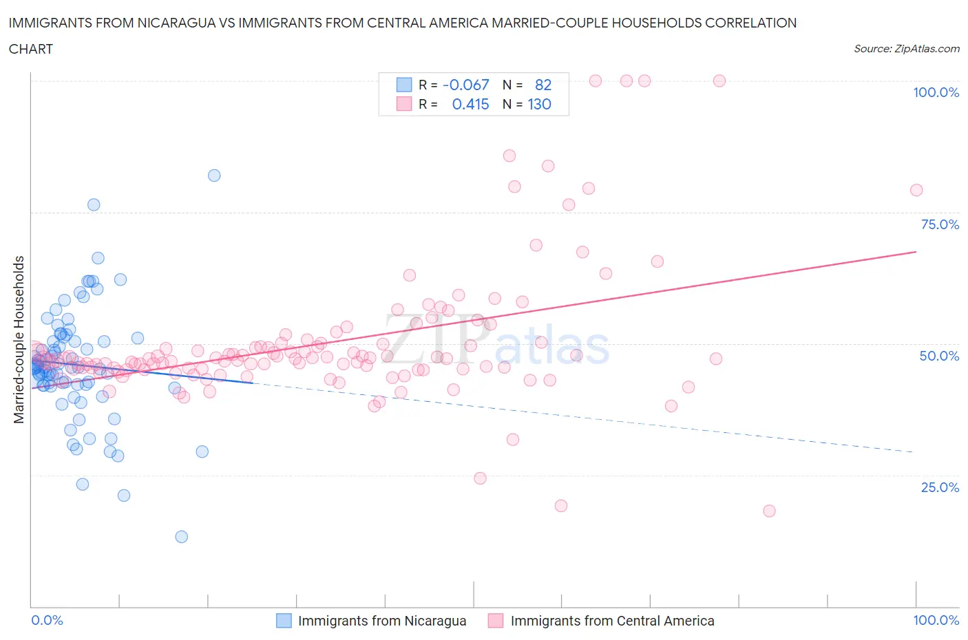 Immigrants from Nicaragua vs Immigrants from Central America Married-couple Households