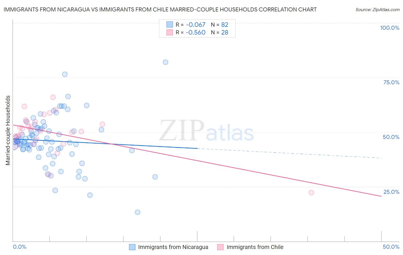 Immigrants from Nicaragua vs Immigrants from Chile Married-couple Households