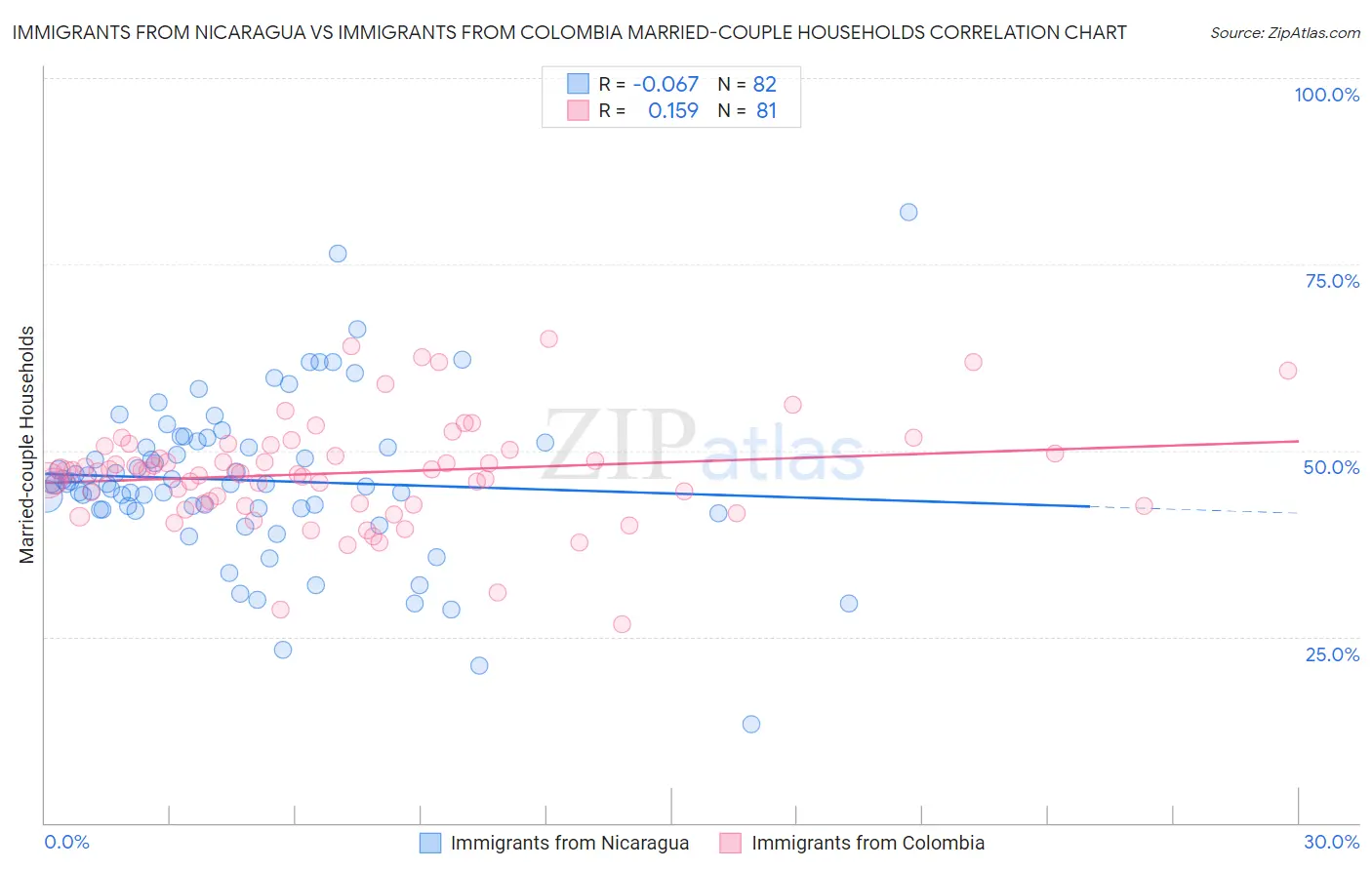 Immigrants from Nicaragua vs Immigrants from Colombia Married-couple Households