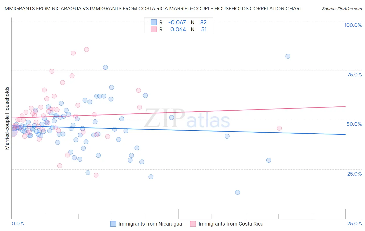 Immigrants from Nicaragua vs Immigrants from Costa Rica Married-couple Households