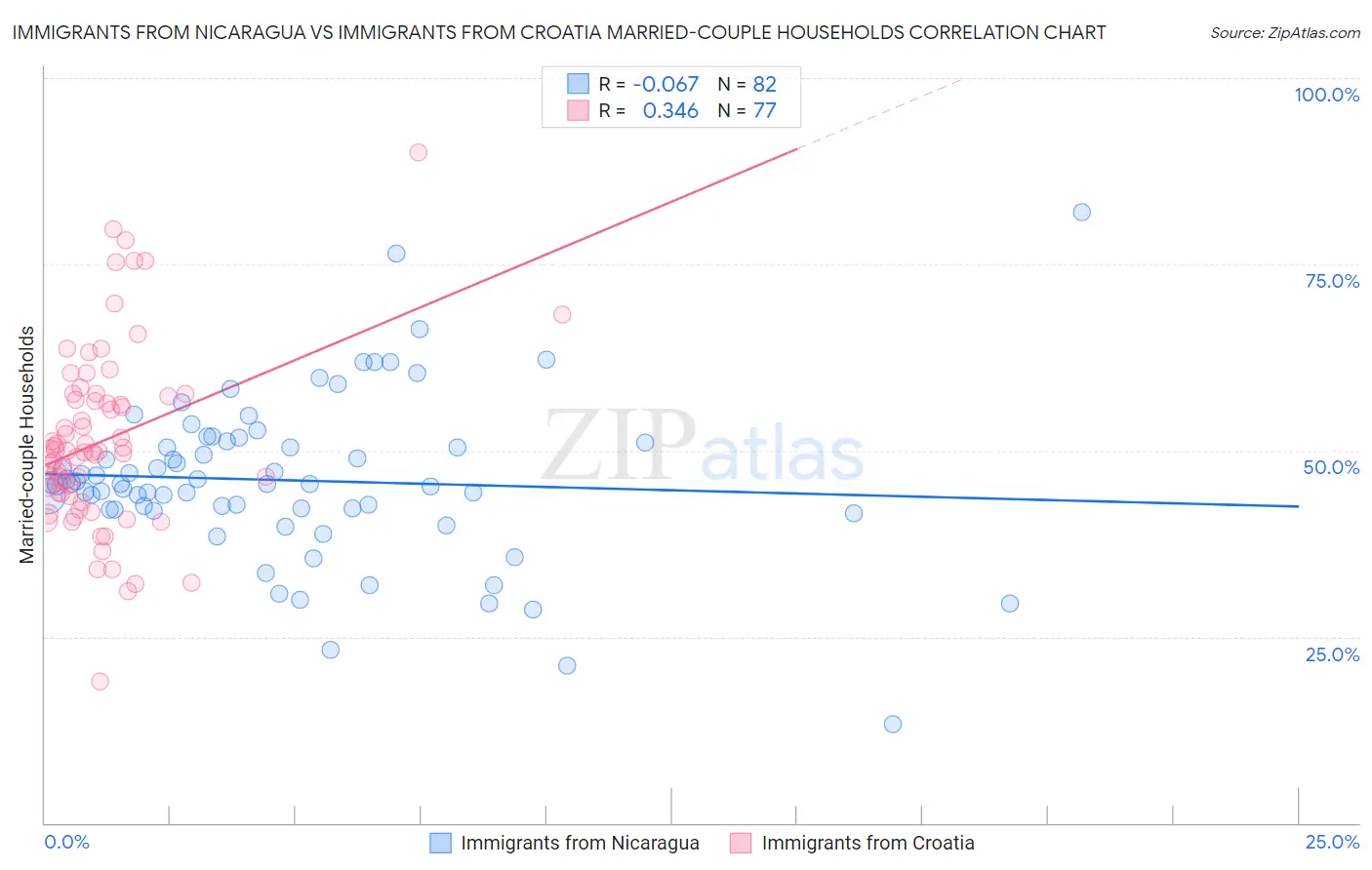 Immigrants from Nicaragua vs Immigrants from Croatia Married-couple Households