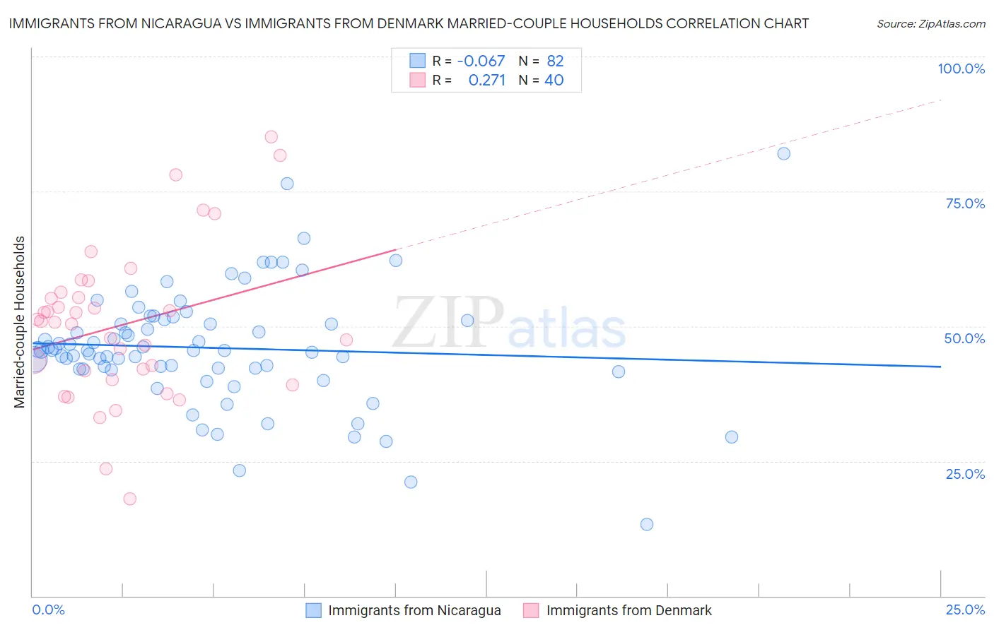 Immigrants from Nicaragua vs Immigrants from Denmark Married-couple Households