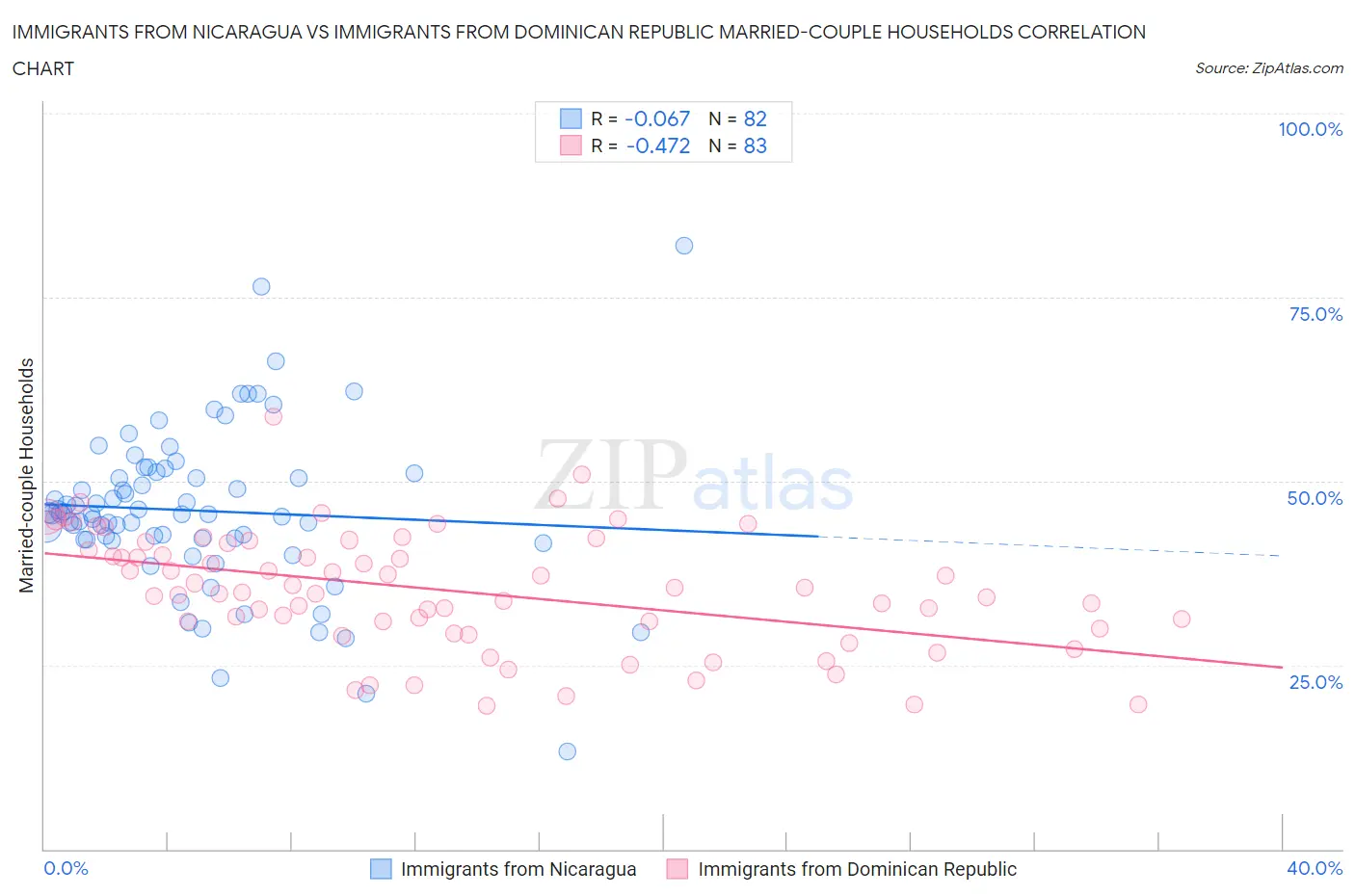 Immigrants from Nicaragua vs Immigrants from Dominican Republic Married-couple Households